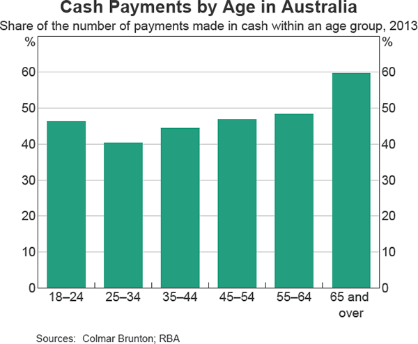 Graph 5 Cash Payments by Age in Australia