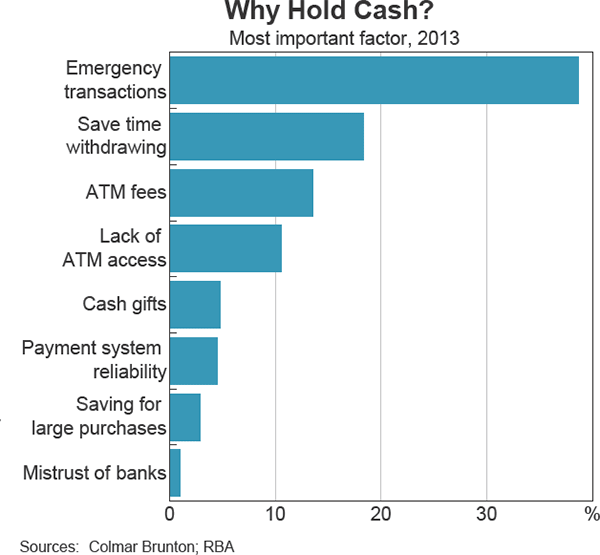 Graph 6 Why Hold Cash?
