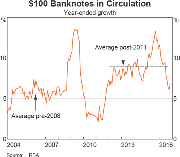 Graph 7 $100 Banknotes in Circulation