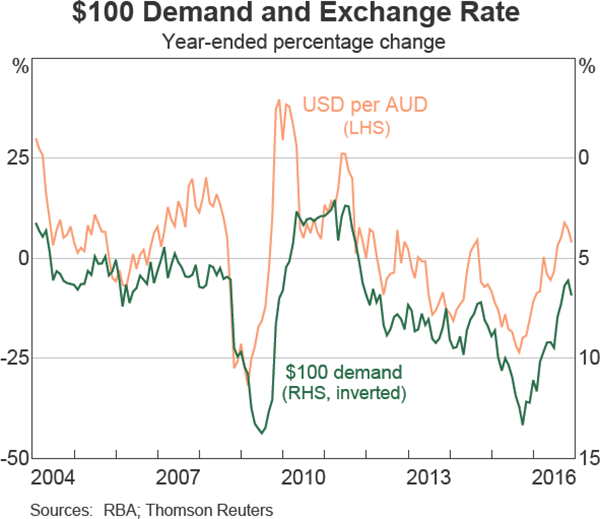 Graph 8 $100 Demand and Exchange Rate