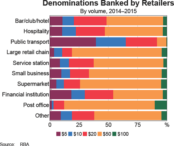 Graph 9 Denominations Banked by Retailers