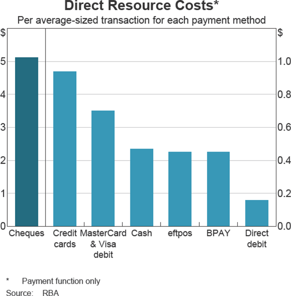 Graph 10 Direct Resource Costs