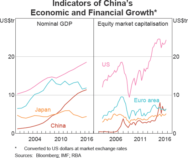 Graph 1 Indicators of China's Economic and Financial Growth