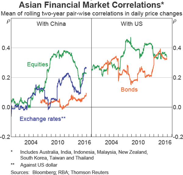 Graph 2 Asian Financial Market Correlations