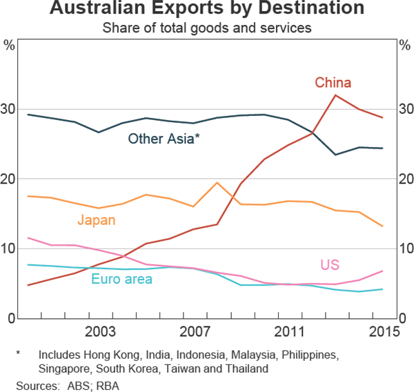 Graph 4 Australian Exports by Destination
