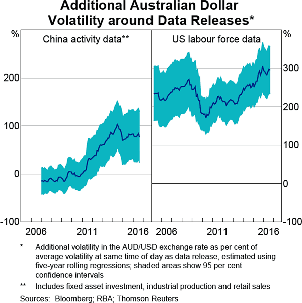 Graph 5 Additional Australian Dollar Volatility around Data Releases