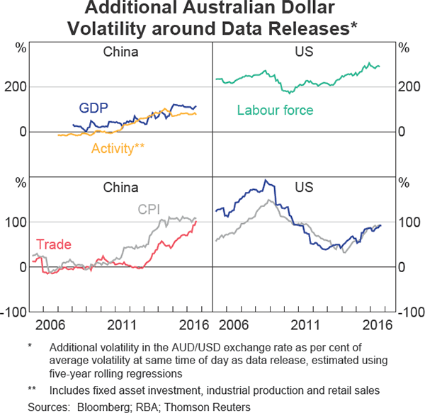 Graph 6 Additional Australian Dollar Volatility around Data Releases