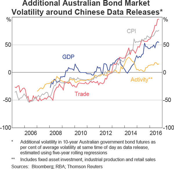 Graph 7 Additional Australian Bond Market Volatility around Chinese Data Releases