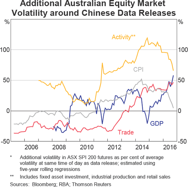 Graph 8 Additional Australian Equity Market Volatility around Chinese Data Releases