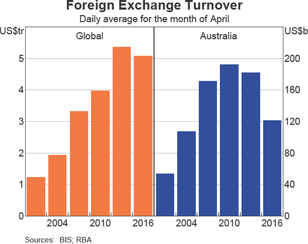Graph 1 Foreign Exchange Turnover