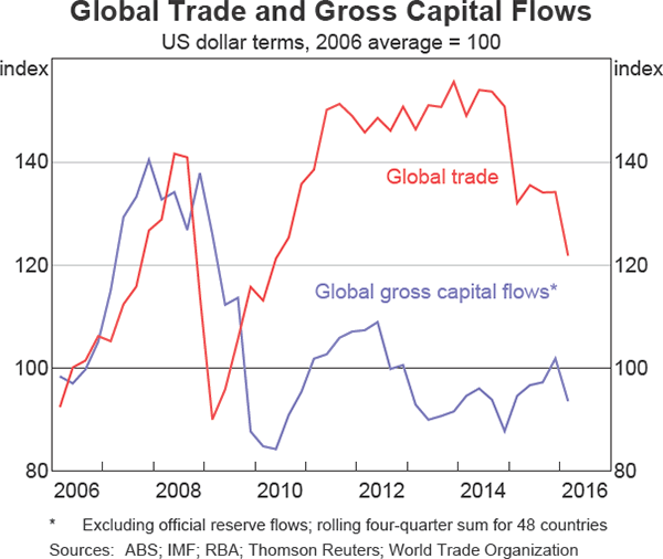 Graph 2 Global Trade and Gross Capital Flows