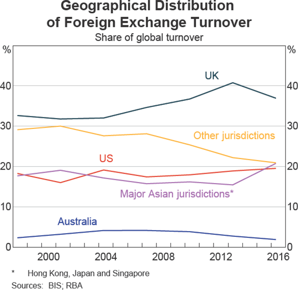 Graph 3 Geographical Distribution of Foreign Exchange Turnover