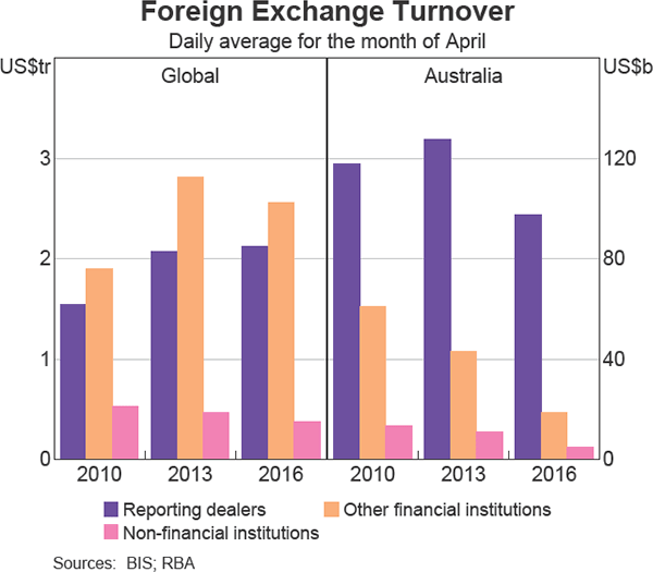 Graph 5 Foreign Exchange Turnover