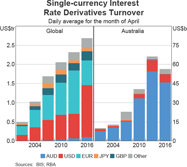 Graph 7 Single-currency Interest Rate Derivatives Turnover