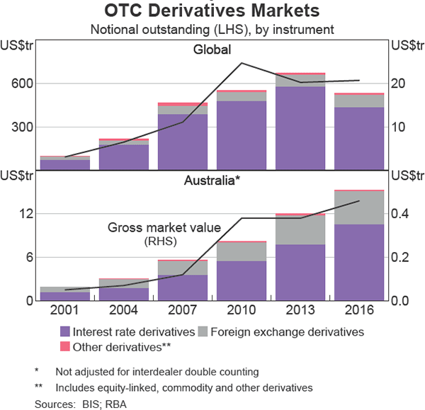 Graph 8 OTC Derivatives Markets