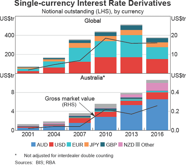 Graph 9 Single-currency Interest Rate Derivatives