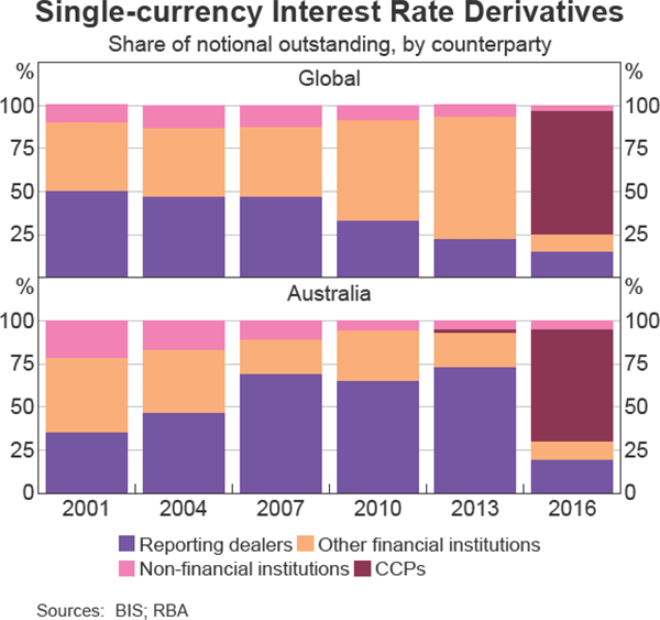 Graph 10 Single-currency Interest Rate Derivatives