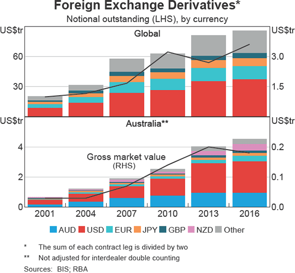 Graph 11 Foreign Exchange Derivatives