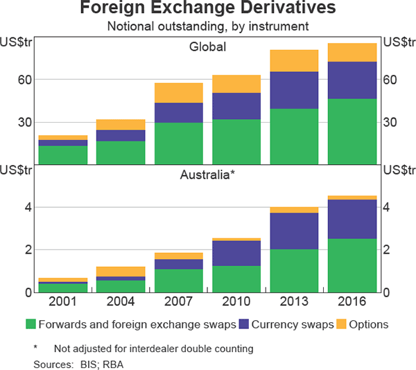 Graph 12 Foreign Exchange Derivatives