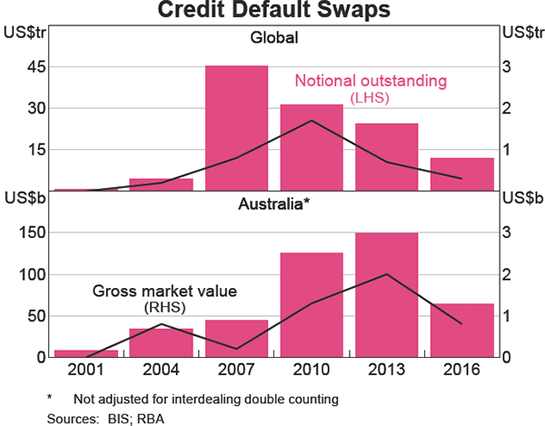 Graph 13 Credit Default Swaps