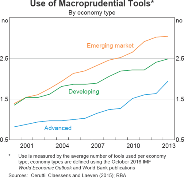 Graph 1 Use of Macroprudential Tools