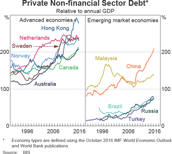 Graph 2 Private Non-financial Sector Debt