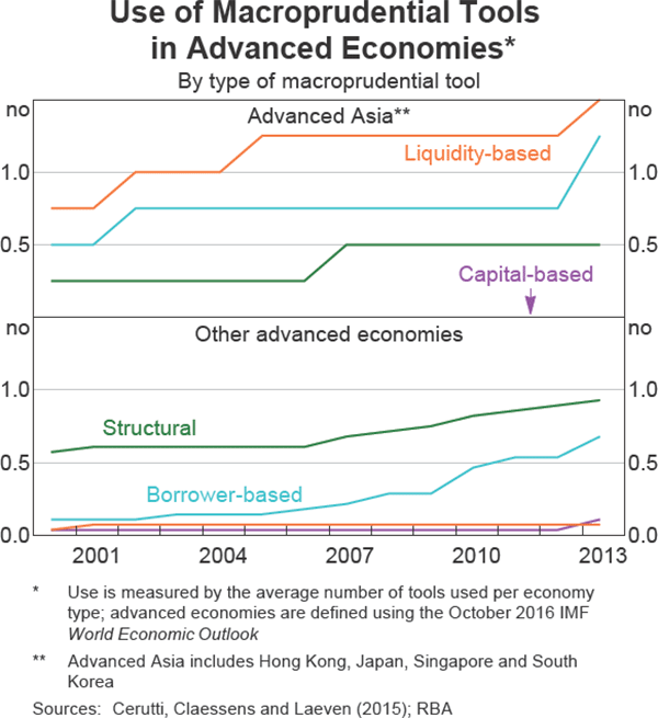 Graph 3 Use of Macroprudential Tools in Advanced Economies