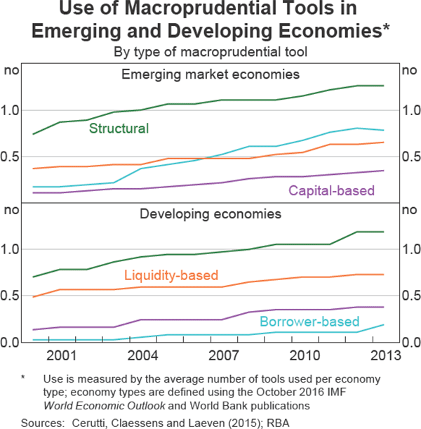 Graph 4 Use of Macroprudential Tools in Emerging and Developing Economies
