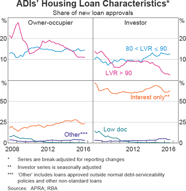 Graph 5 ADIs' Housing Loan Characteristics