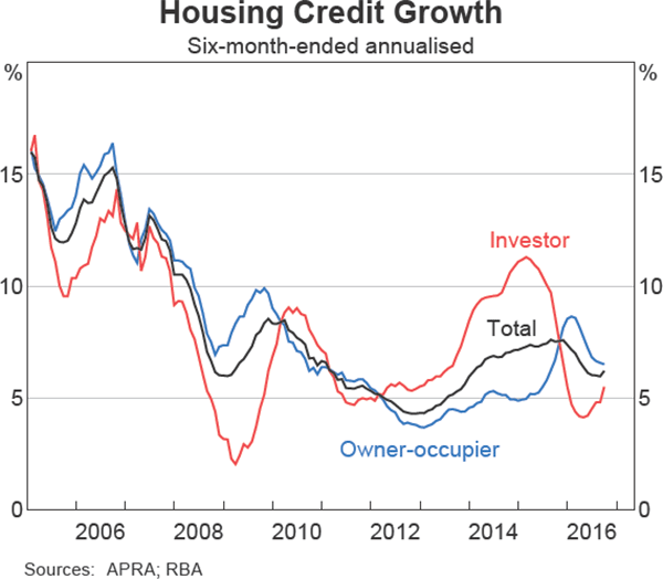 Graph 6 Housing Credit Growth