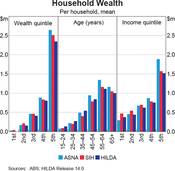 Graph 2 Household Wealth