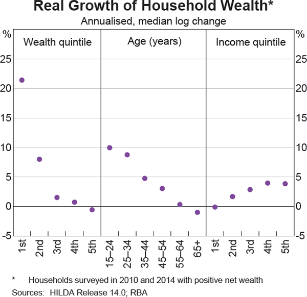 Graph 3 Real Growth of Household Wealth