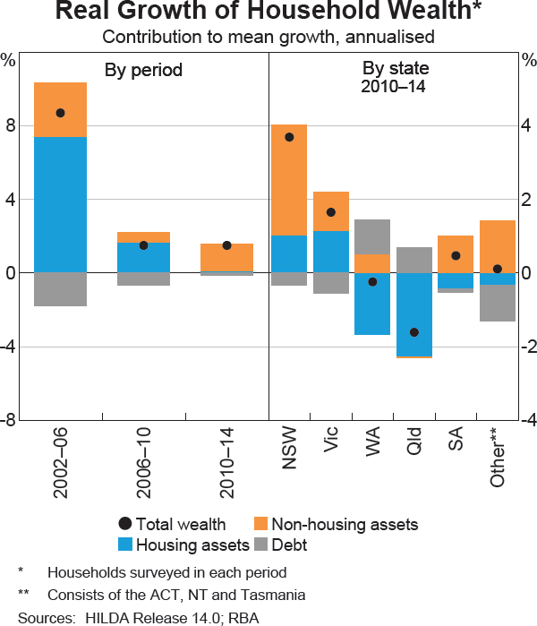 Graph 4 Real Growth of Household Wealth