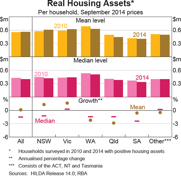 Graph 5 Real Housing Assets