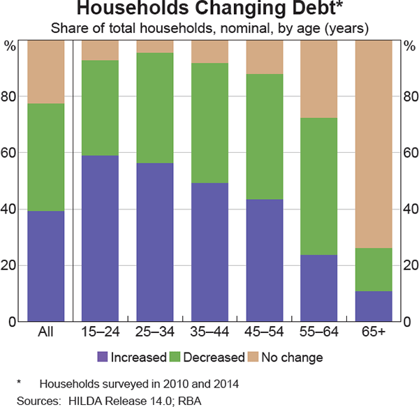 Graph 7 Households Changing Debt