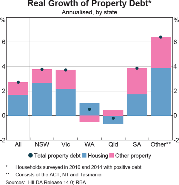 Graph 8 Real Growth of Property Debt