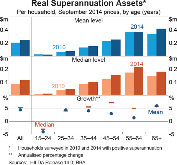 Graph 10 Real Superannuation Assets