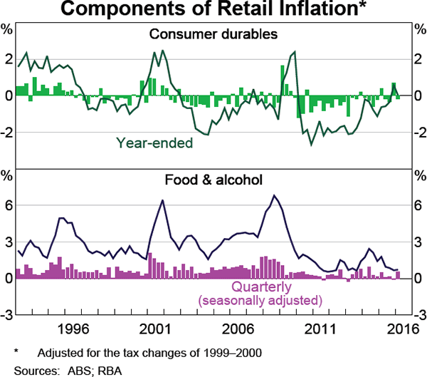 Graph 1 Components of Retail Inflation