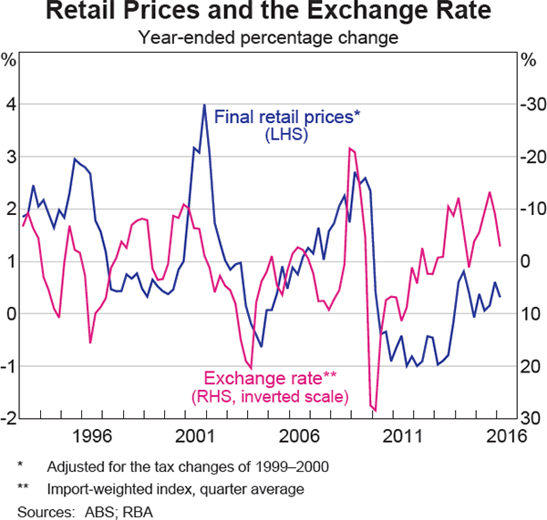 Graph 2 Retail Prices and the Exchange Rate
