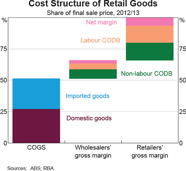 Graph 3 Cost Structure of Retail Goods
