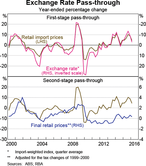 Graph 5 Exchange Rate Pass-through
