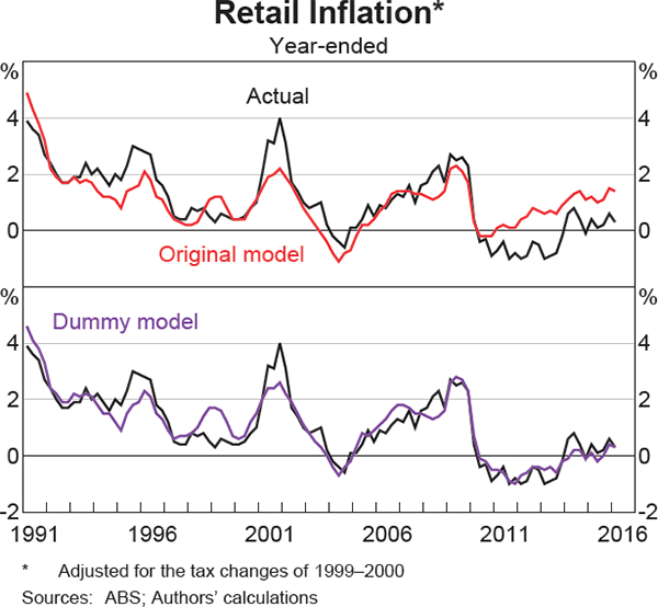 Graph 6 Retail Inflation*