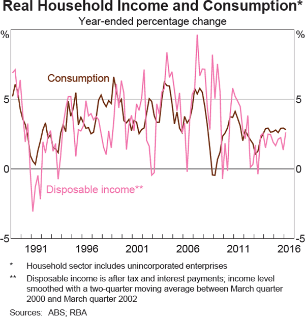 Graph 8 Real Household Income and Consumption
