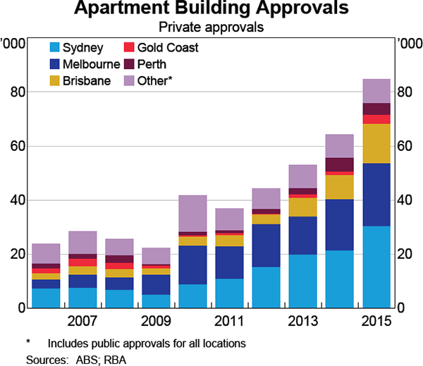 Graph 2 Apartment Building Approvals