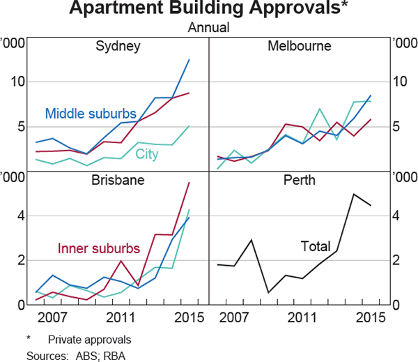 Graph 3 Apartment Building Approvals