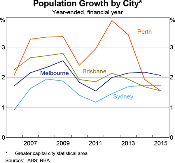Graph 4 Population Growth by City