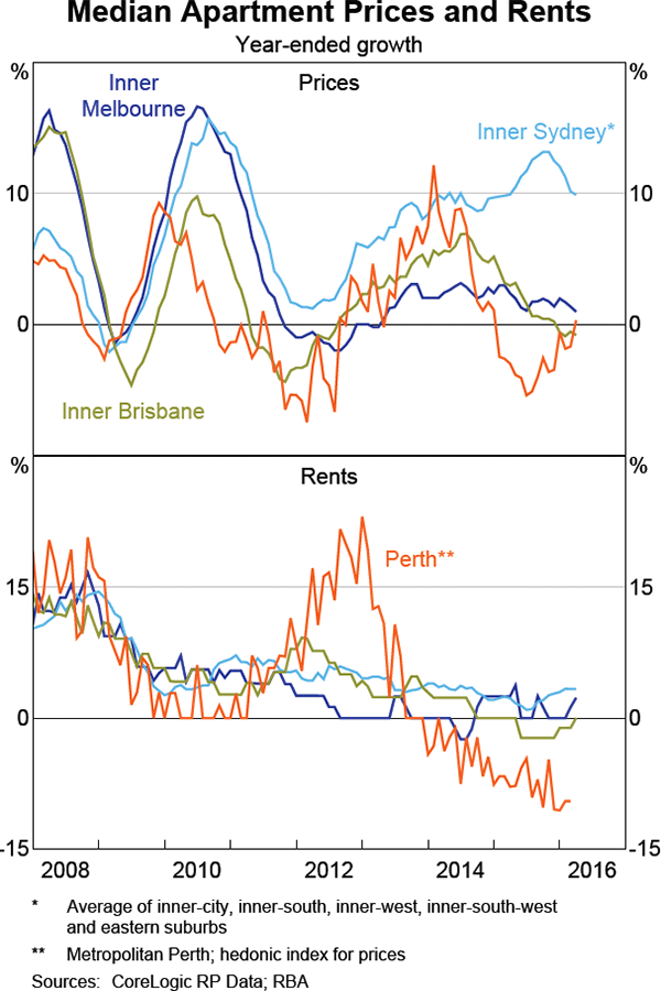 Graph 6 Median Apartment Prices and Rents