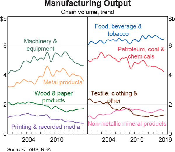 Graph 2 Manufacturing Output
