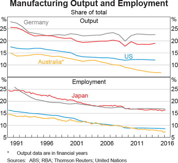 Graph 3 Manufacturing Output and Employment