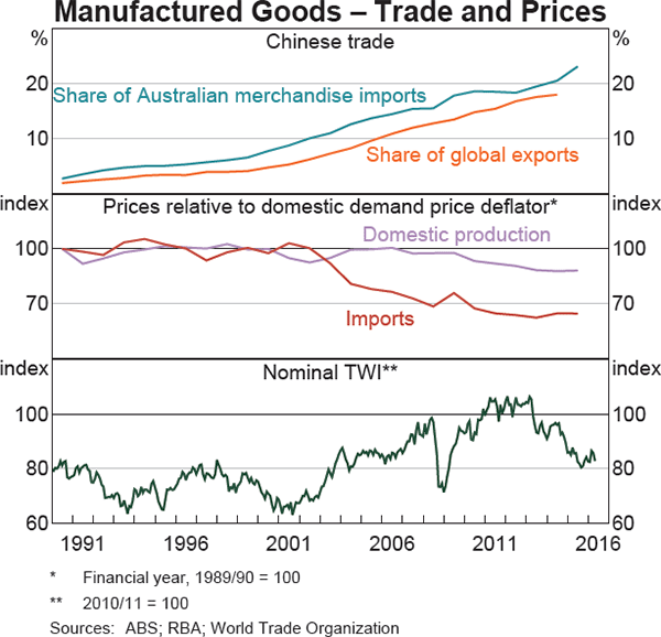 Graph 4 Manufactured Goods – Trade and Prices